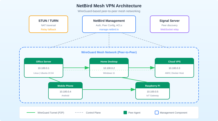 NetBird mesh VPN architecture showing peer-to-peer connections and management server